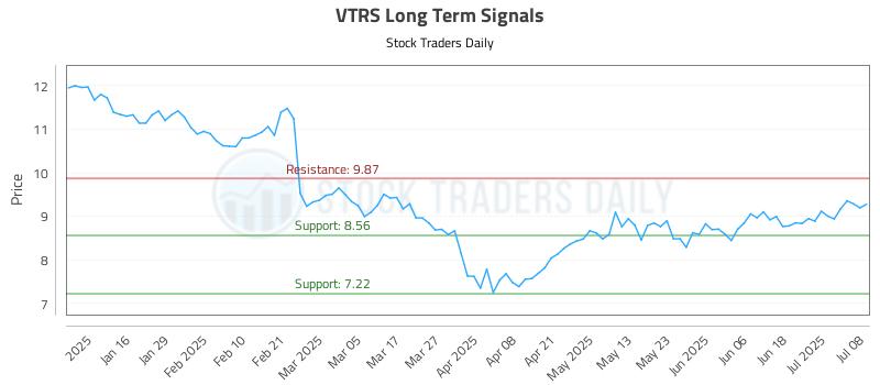 VTRS Long Term Analysis for July 8 2025