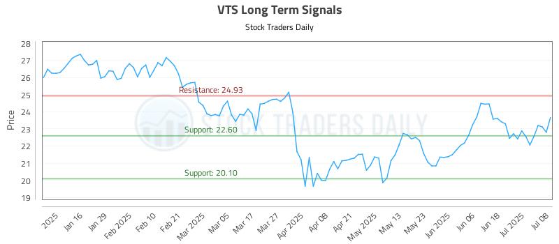 VTS Long Term Analysis for July 8 2025 VTS Long Term Analysis for July 8 2025