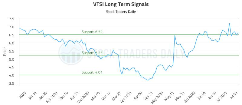 VTSI Long Term Analysis for July 8 2025 VTSI Long Term Analysis for July 8 2025
