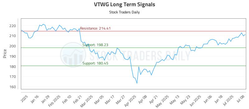 VTWG Long Term Analysis for July 8 2025 VTWG Long Term Analysis for July 8 2025