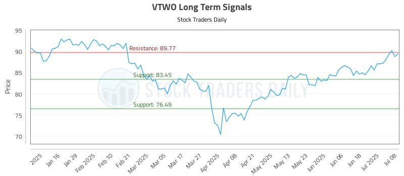 VTWO Long Term Analysis for July 8 2025 VTWO Long Term Analysis for July 8 2025