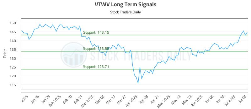 VTWV Long Term Analysis for July 8 2025 VTWV Long Term Analysis for July 8 2025