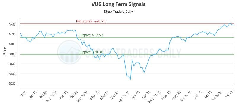 VUG Long Term Analysis for July 8 2025 VUG Long Term Analysis for July 8 2025