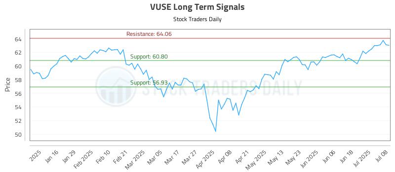 VUSE Long Term Analysis for July 8 2025 VUSE Long Term Analysis for July 8 2025
