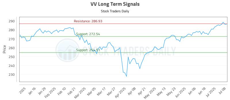 VV Long Term Analysis for July 8 2025 VV Long Term Analysis for July 8 2025