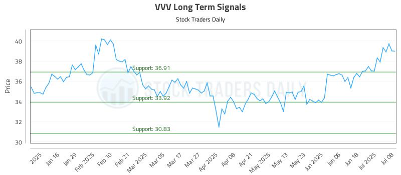 VVV Long Term Analysis for July 8 2025 VVV Long Term Analysis for July 8 2025