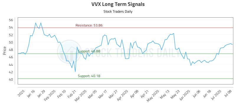 VVX Long Term Analysis for July 8 2025 VVX Long Term Analysis for July 8 2025