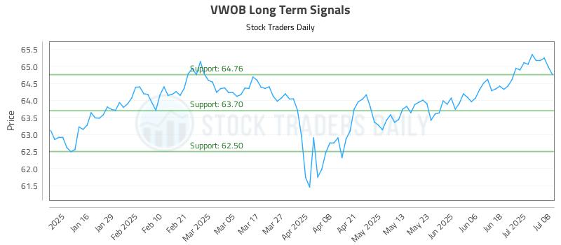 VWOB Long Term Analysis for July 8 2025 VWOB Long Term Analysis for July 8 2025