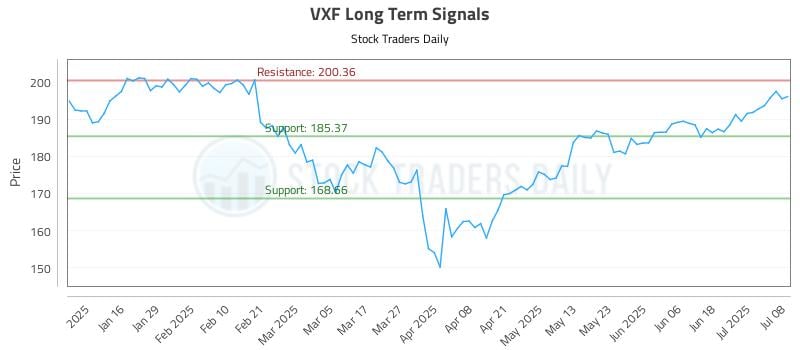 VXF Long Term Analysis for July 8 2025 VXF Long Term Analysis for July 8 2025