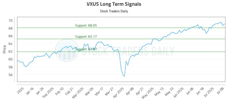 VXUS Long Term Analysis for July 8 2025 VXUS Long Term Analysis for July 8 2025