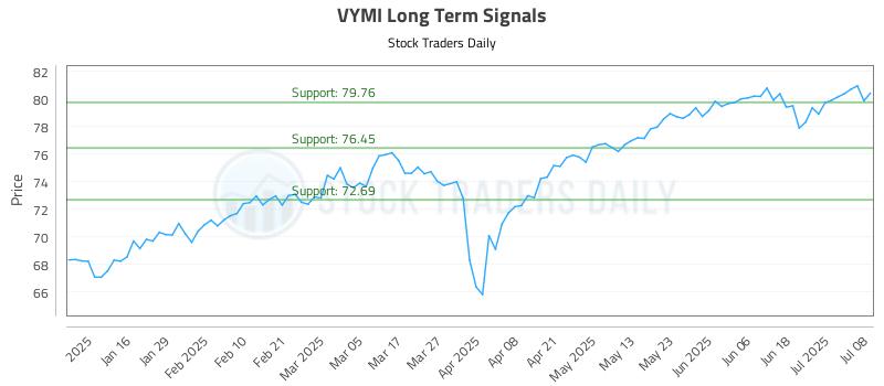 VYMI Long Term Analysis for July 8 2025 VYMI Long Term Analysis for July 8 2025