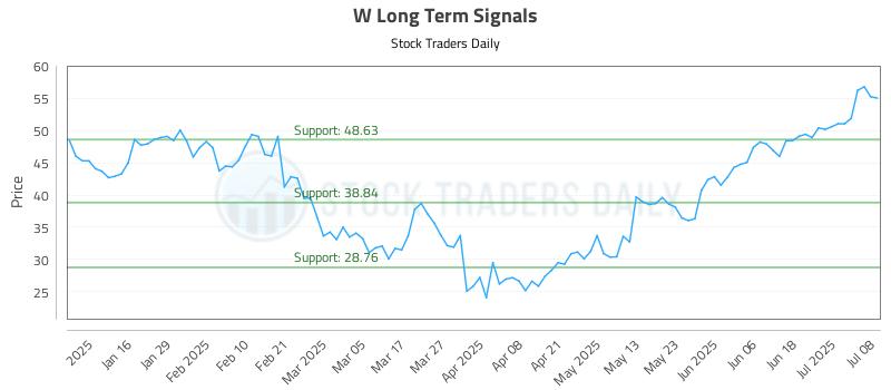 W Long Term Analysis for July 8 2025 W Long Term Analysis for July 8 2025