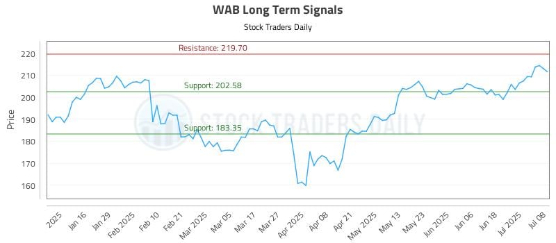 WAB Long Term Analysis for July 8 2025 WAB Long Term Analysis for July 8 2025