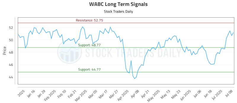 WABC Long Term Analysis for July 8 2025