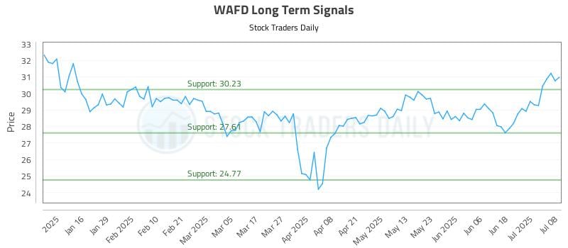 WAFD Long Term Analysis for July 8 2025