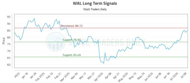 WAL Long Term Analysis for July 8 2025