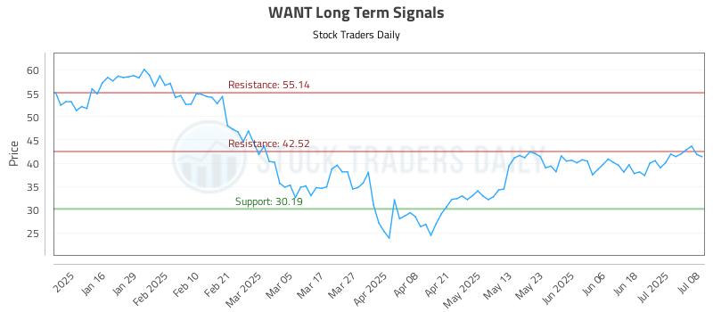 WANT Long Term Analysis for July 8 2025 WANT Long Term Analysis for July 8 2025