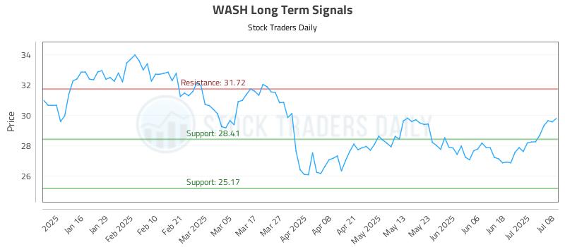 WASH Long Term Analysis for July 8 2025 WASH Long Term Analysis for July 8 2025