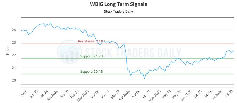 WBIG Long Term Analysis for July 8 2025 WBIG Long Term Analysis for July 8 2025
