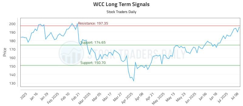 WCC Long Term Analysis for July 8 2025 WCC Long Term Analysis for July 8 2025