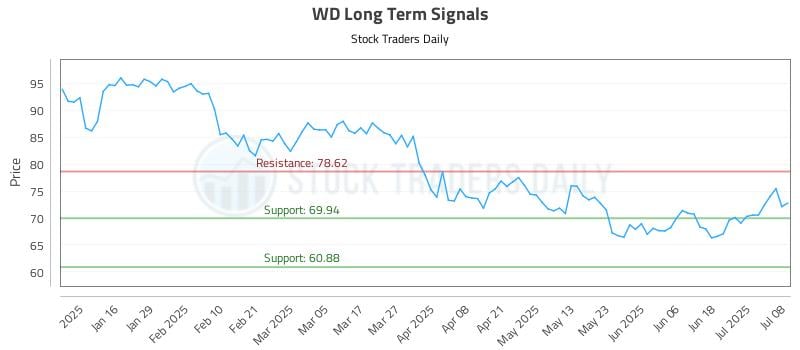 WD Long Term Analysis for July 8 2025 WD Long Term Analysis for July 8 2025