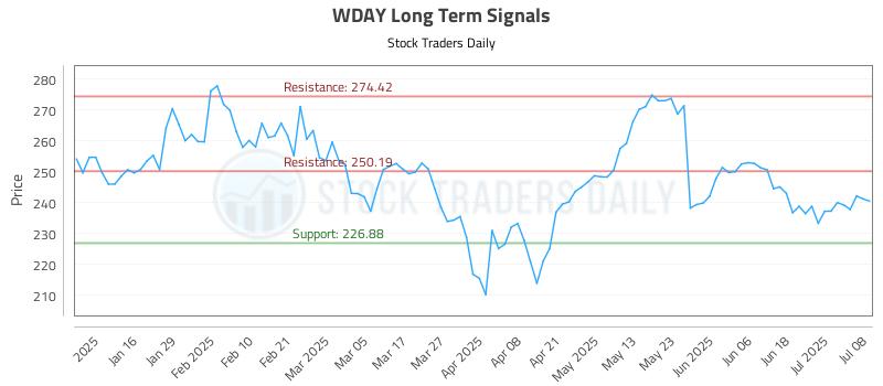 WDAY Long Term Analysis for July 8 2025 WDAY Long Term Analysis for July 8 2025