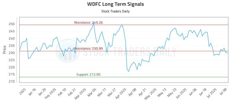 WDFC Long Term Analysis for July 8 2025