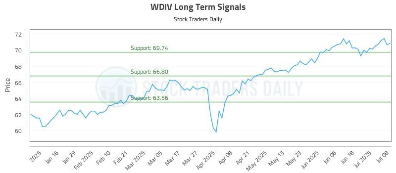 WDIV Long Term Analysis for July 8 2025