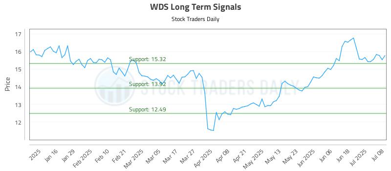 WDS Long Term Analysis for July 8 2025 WDS Long Term Analysis for July 8 2025