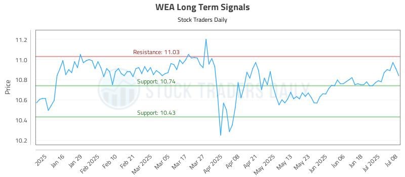 WEA Long Term Analysis for July 8 2025 WEA Long Term Analysis for July 8 2025
