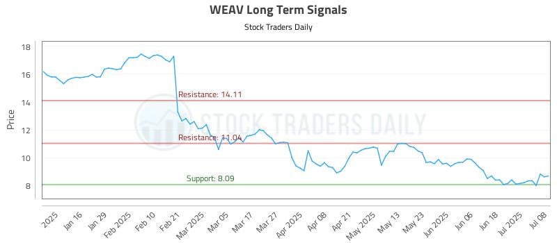 WEAV Long Term Analysis for July 8 2025 WEAV Long Term Analysis for July 8 2025