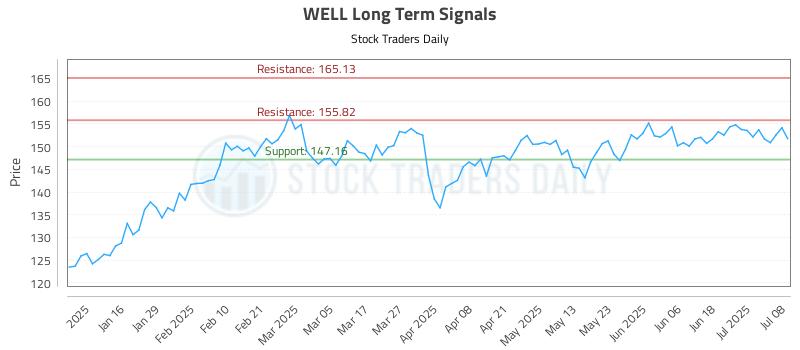 WELL Long Term Analysis for July 8 2025 WELL Long Term Analysis for July 8 2025