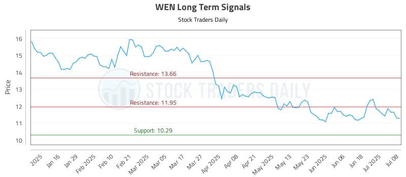 WEN Long Term Analysis for July 8 2025 WEN Long Term Analysis for July 8 2025