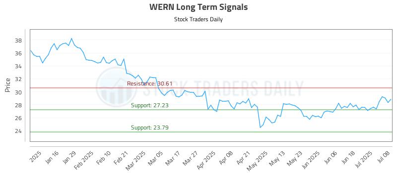 WERN Long Term Analysis for July 8 2025 WERN Long Term Analysis for July 8 2025