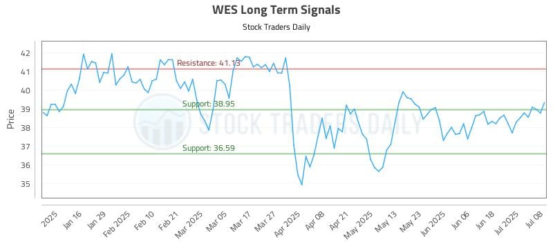 WES Long Term Analysis for July 8 2025 WES Long Term Analysis for July 8 2025