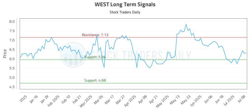 WEST Long Term Analysis for July 8 2025