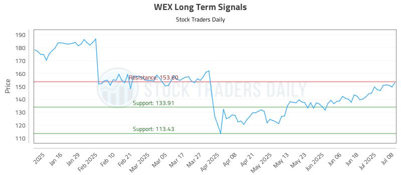 WEX Long Term Analysis for July 8 2025