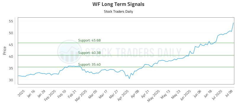 WF Long Term Analysis for July 8 2025 WF Long Term Analysis for July 8 2025