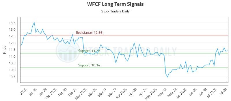 WFCF Long Term Analysis for July 8 2025 WFCF Long Term Analysis for July 8 2025