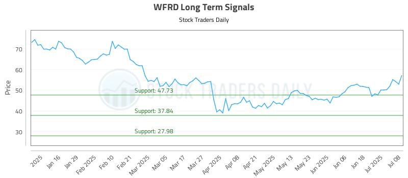 WFRD Long Term Analysis for July 8 2025 WFRD Long Term Analysis for July 8 2025