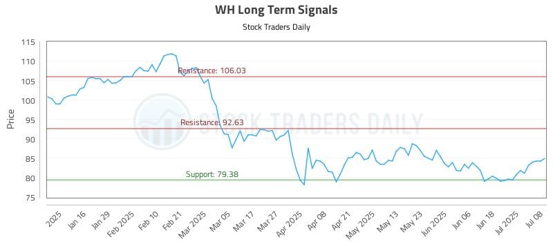 WH Long Term Analysis for July 8 2025