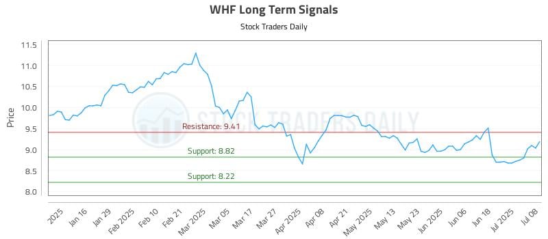 WHF Long Term Analysis for July 8 2025 WHF Long Term Analysis for July 8 2025