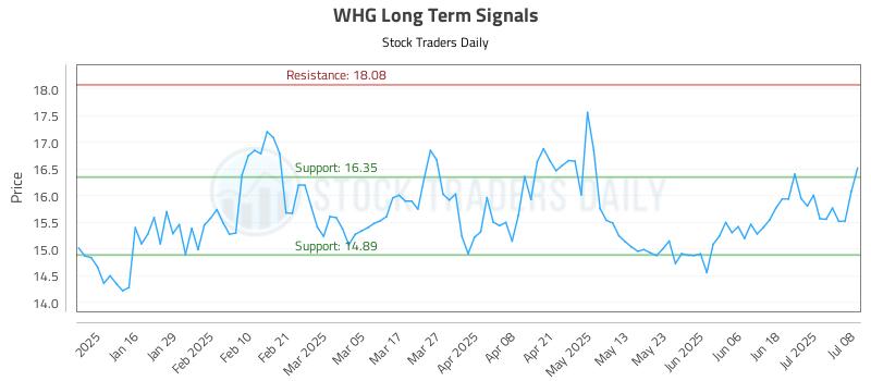 WHG Long Term Analysis for July 8 2025 WHG Long Term Analysis for July 8 2025