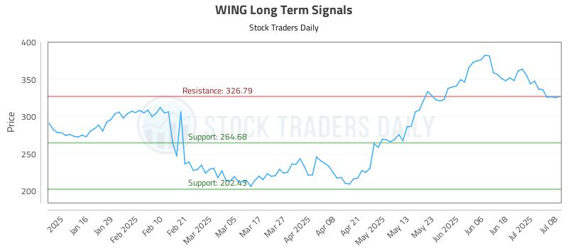 WING Long Term Analysis for July 8 2025 WING Long Term Analysis for July 8 2025