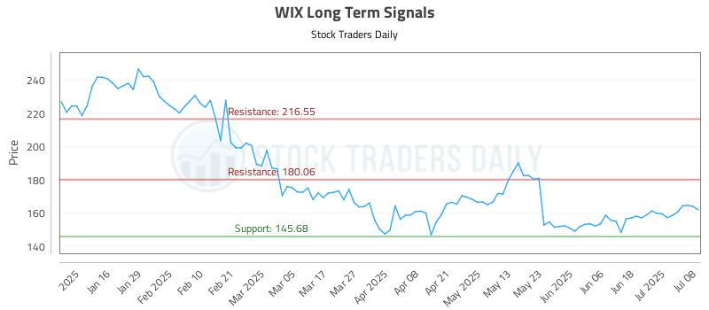 WIX Long Term Analysis for July 8 2025 WIX Long Term Analysis for July 8 2025