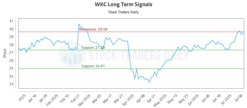 WKC Long Term Analysis for July 8 2025 WKC Long Term Analysis for July 8 2025