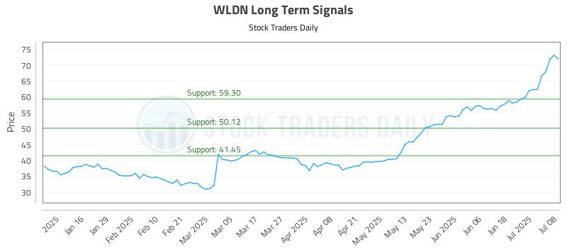 WLDN Long Term Analysis for July 8 2025 WLDN Long Term Analysis for July 8 2025