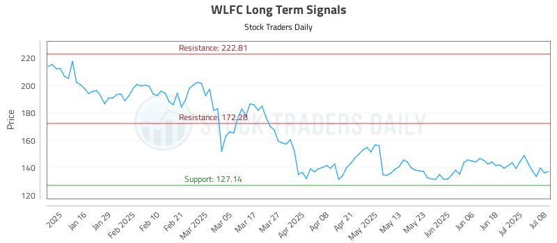 WLFC Long Term Analysis for July 8 2025