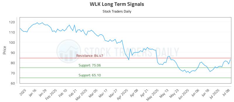 WLK Long Term Analysis for July 8 2025
