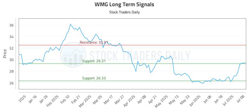 WMG Long Term Analysis for July 8 2025 WMG Long Term Analysis for July 8 2025